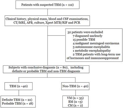 Identification of protein biomarkers in host cerebrospinal fluid for differential diagnosis of tuberculous meningitis and other meningitis